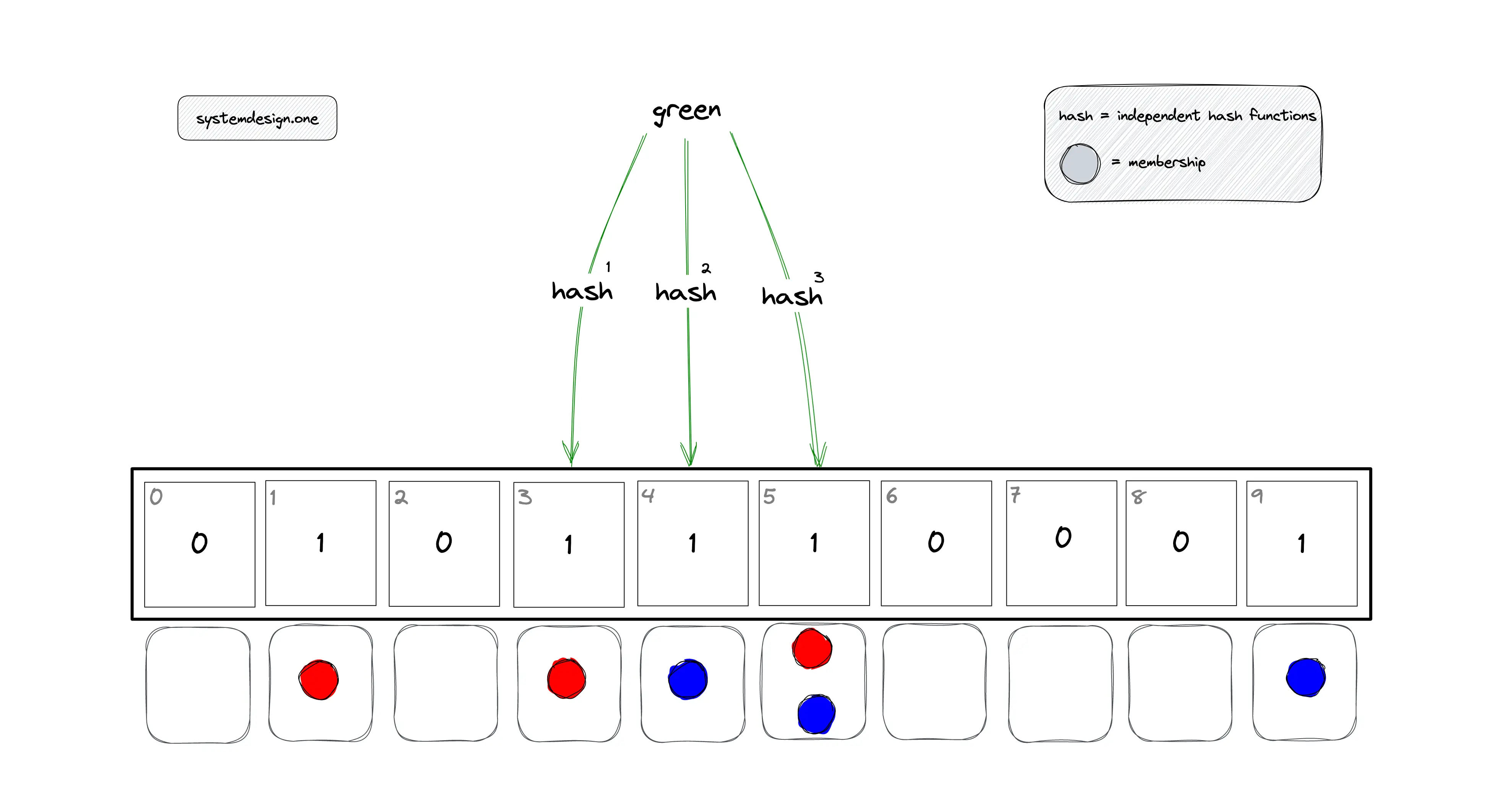 图片来源：https://systemdesign.one/bloom-filters-explained/