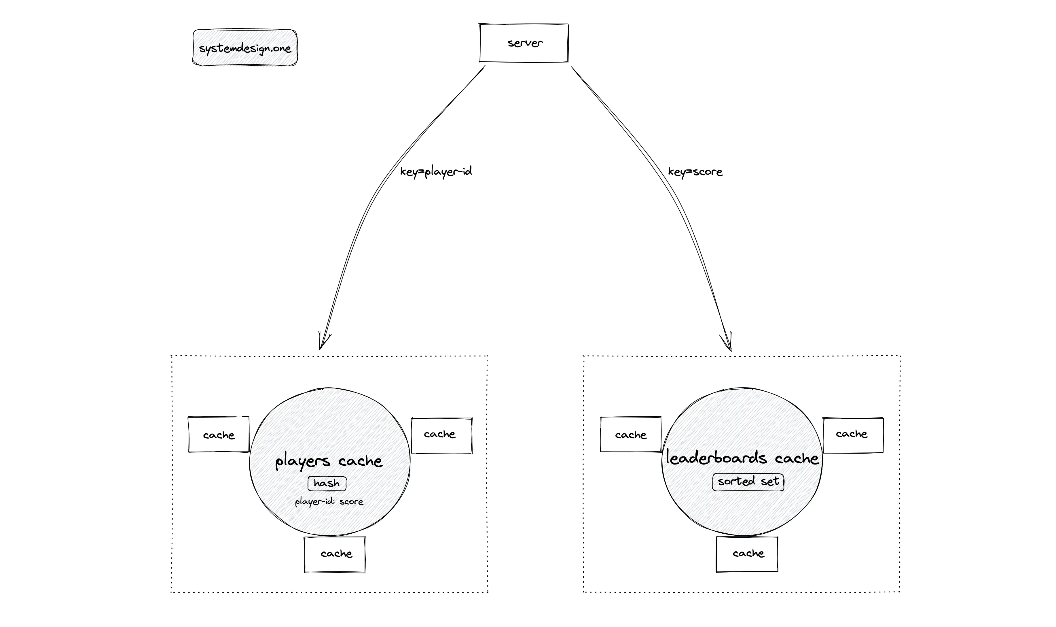 Leaderboard design pattern