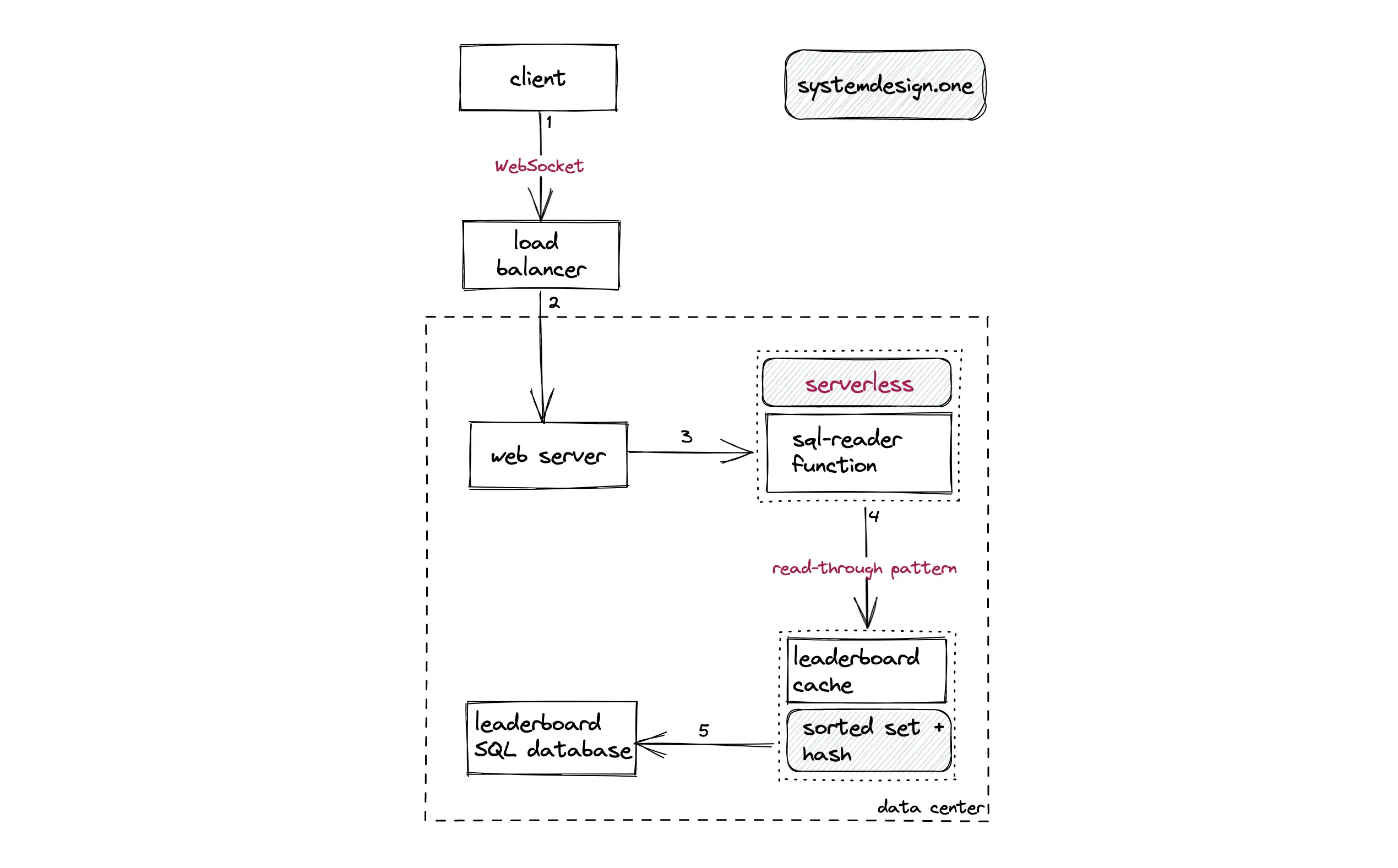 How to build a real-time leaderboard that's serverless, fault-tolerant, and  scalable. - GoSquared Blog