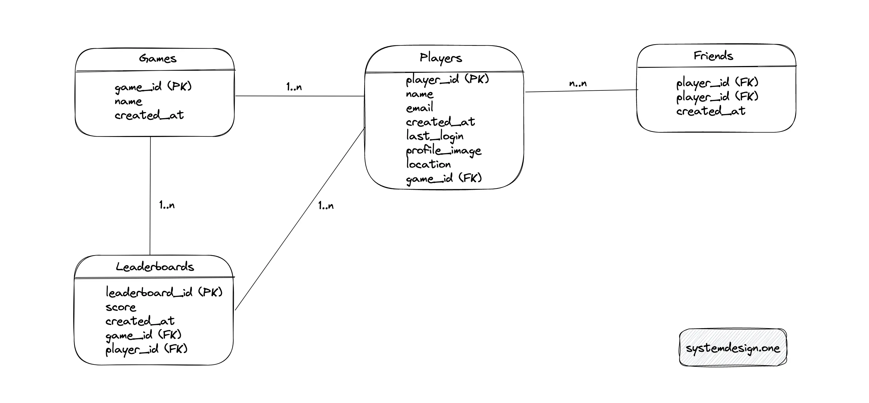 System Design: Gaming Leaderboard 