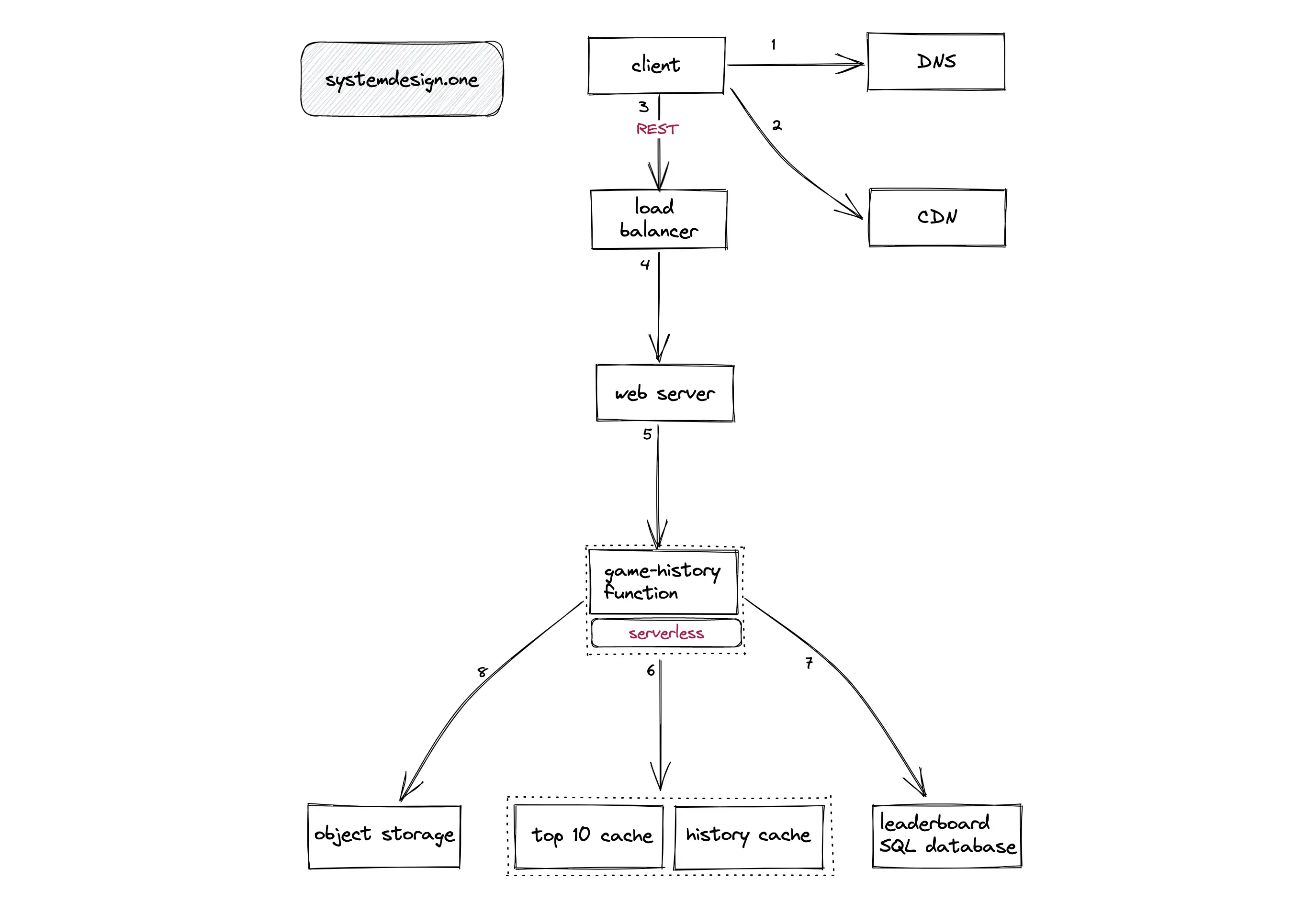 Leaderboard System Design - System Design