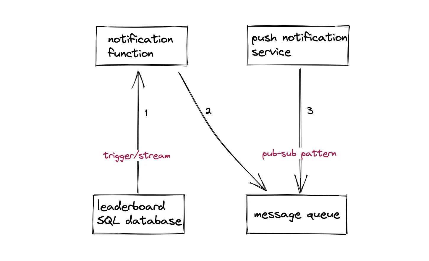 Leaderboard design pattern