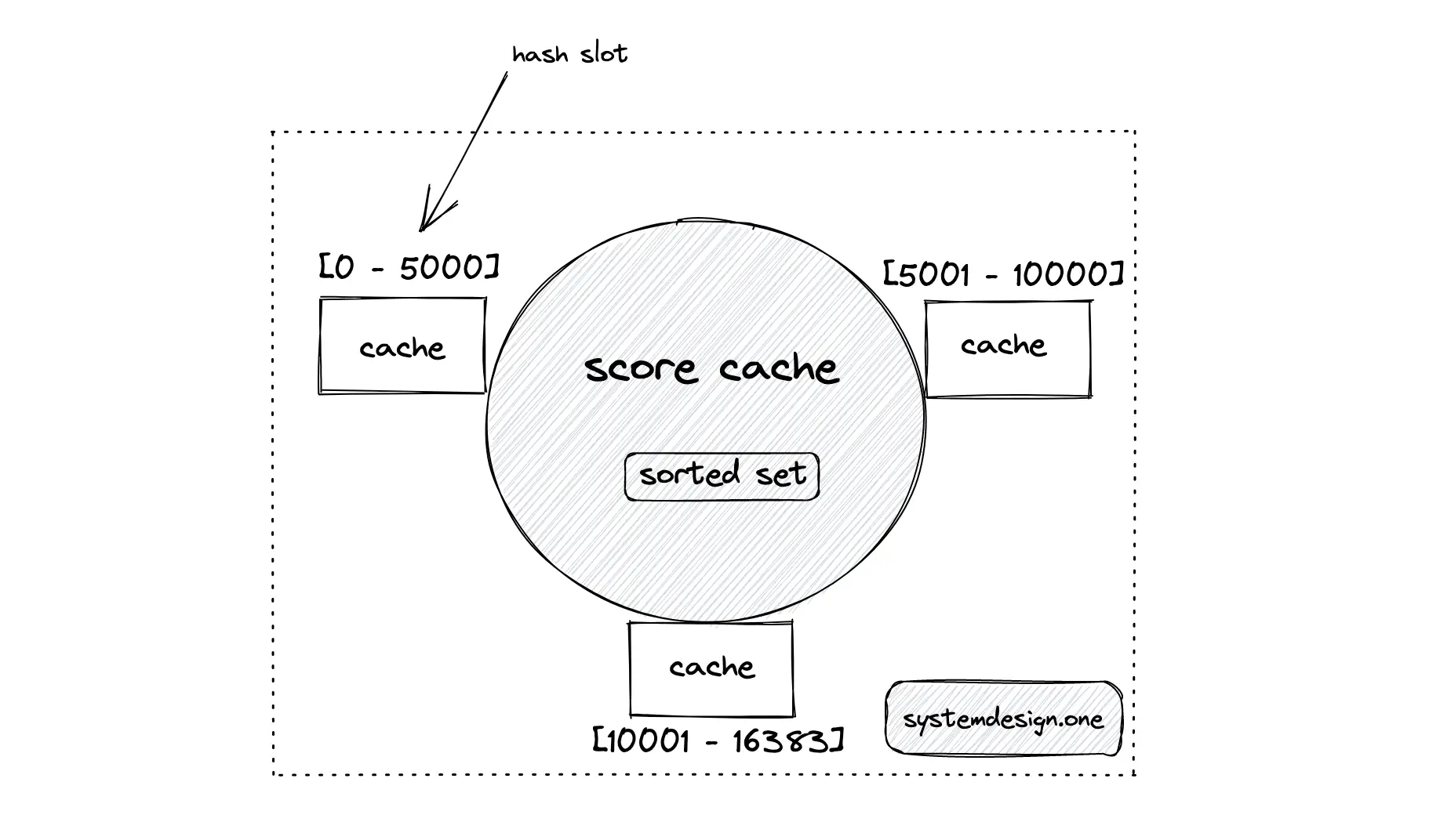 System Design: Gaming Leaderboard 