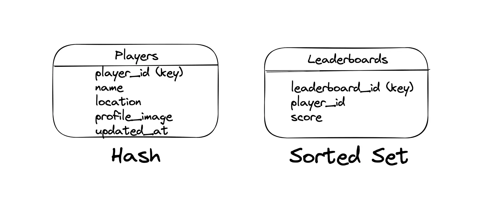 Leaderboard System Design - System Design