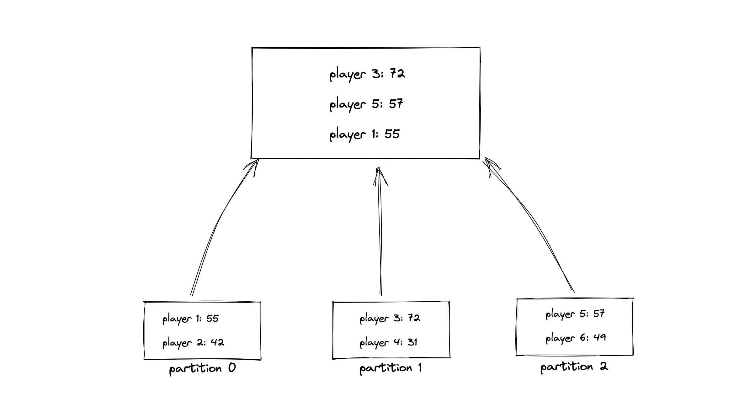 System Design: Gaming Leaderboard 