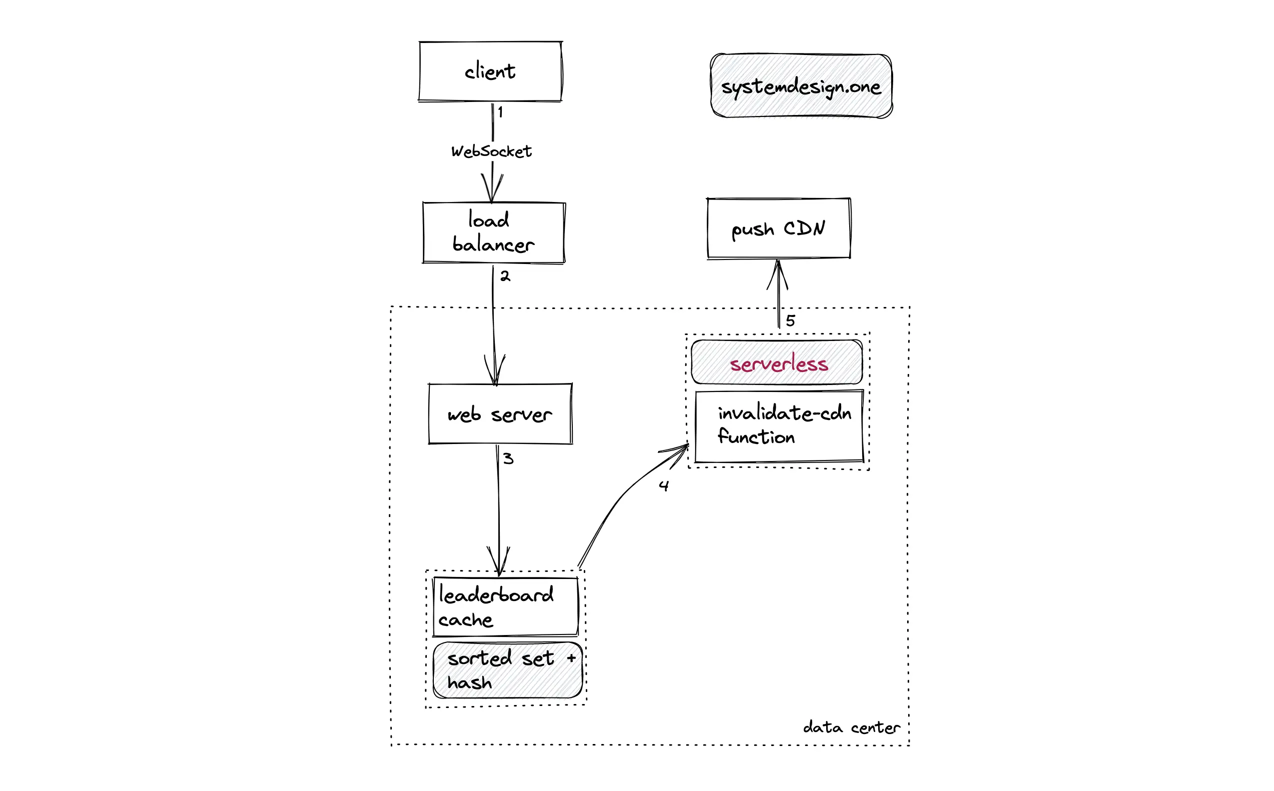 How to build a real-time leaderboard that's serverless, fault-tolerant, and  scalable. - GoSquared Blog