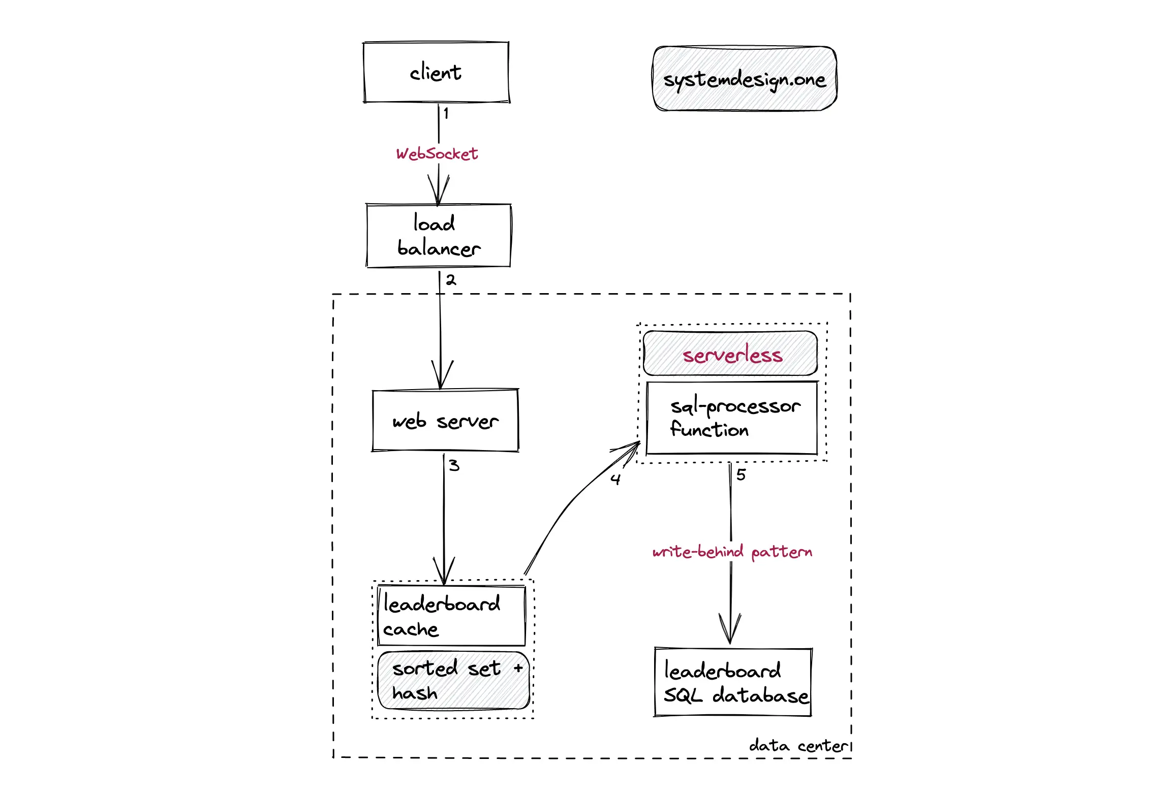 Leaderboard feature  Download Scientific Diagram