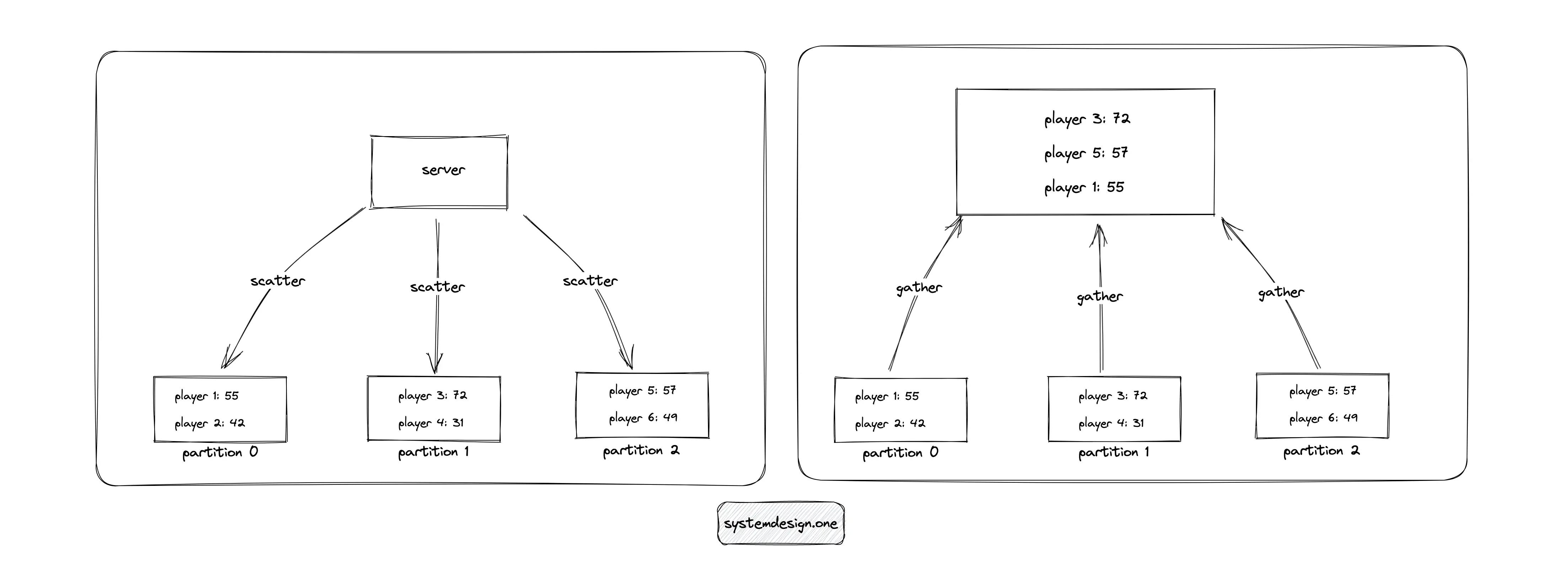 Leaderboard System Design - System Design