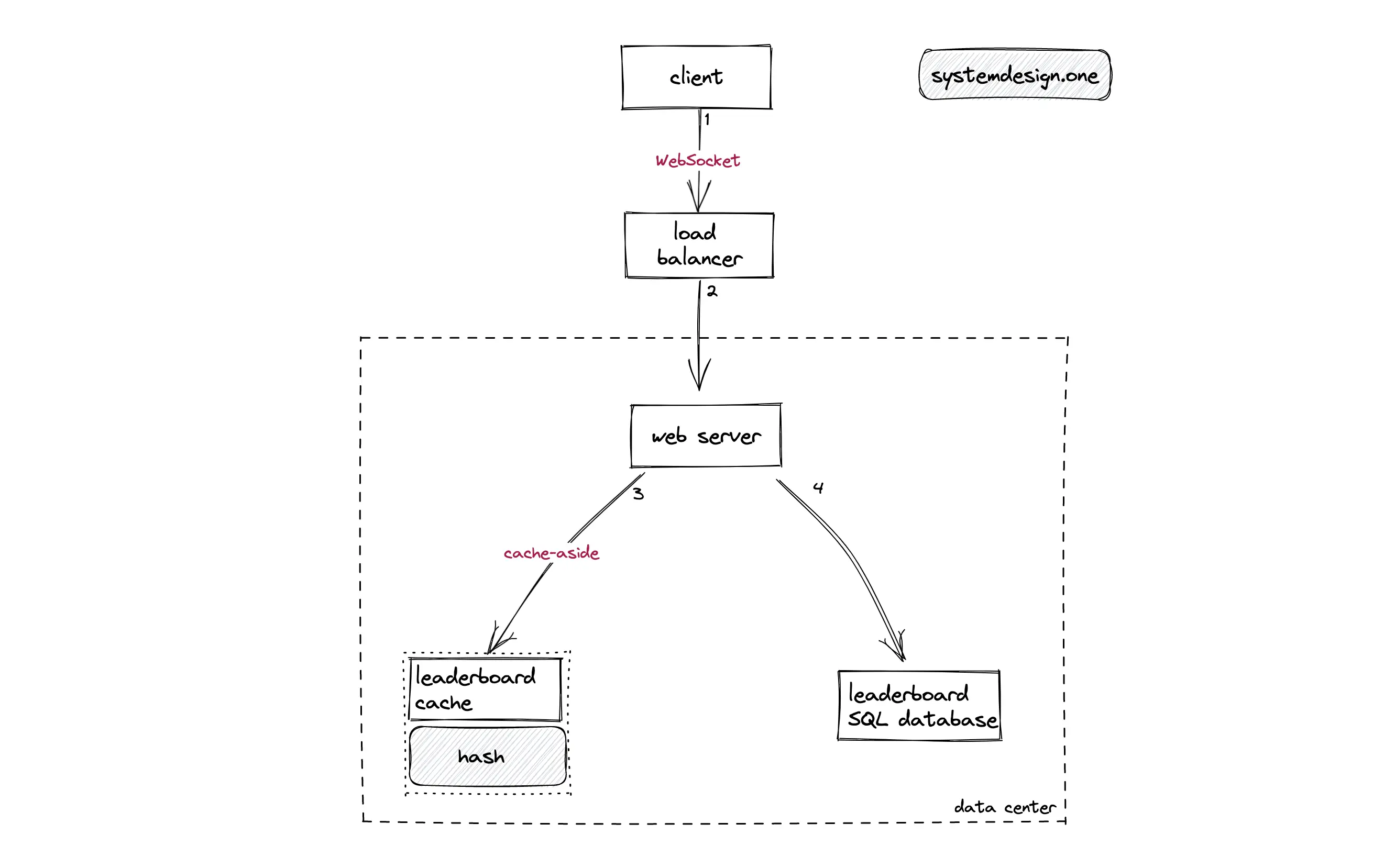 Leaderboard System Design - System Design