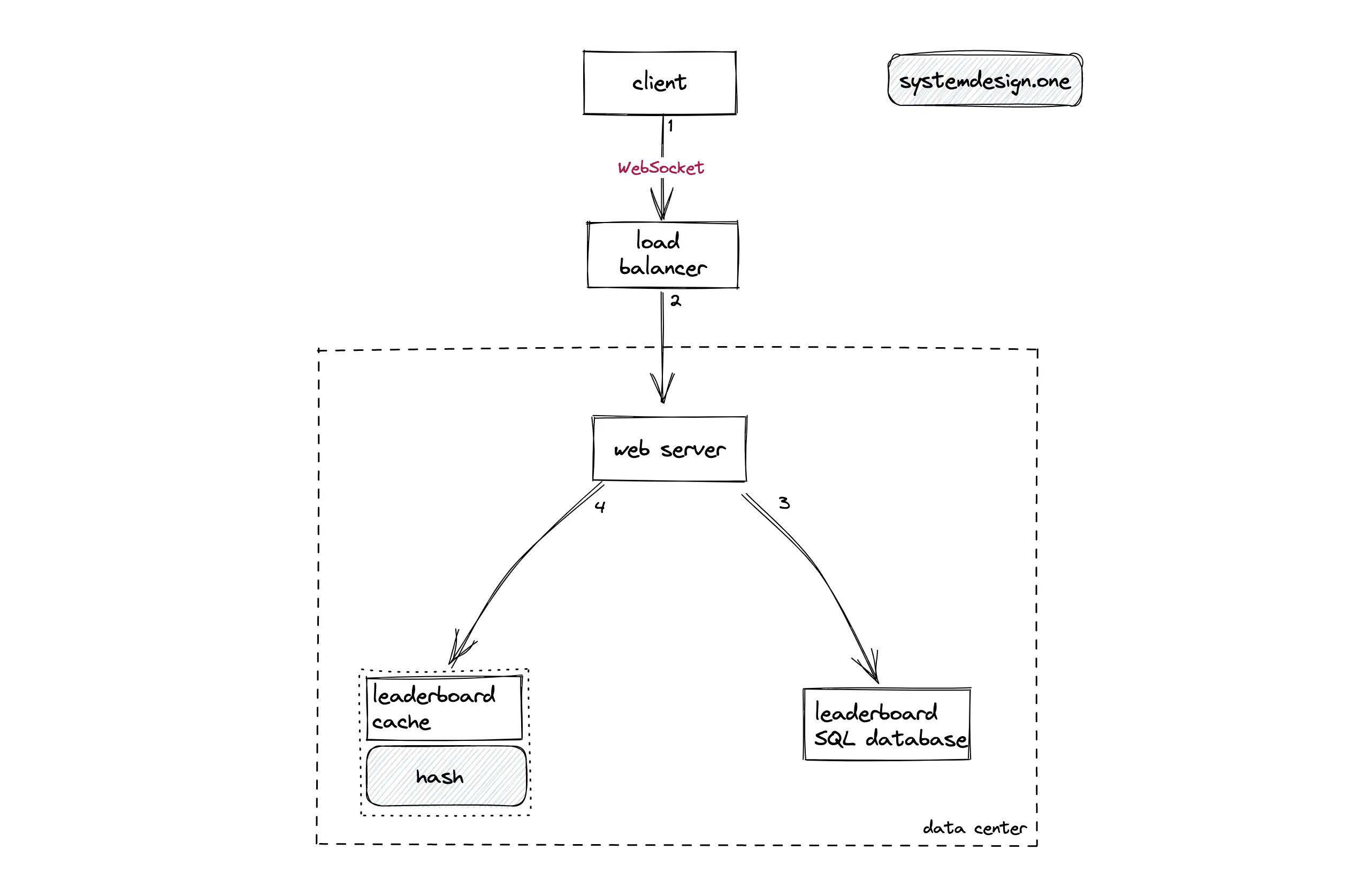 System Design: Gaming Leaderboard 