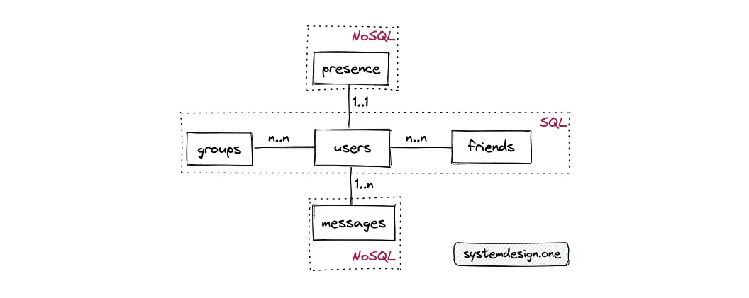 System Design Interview Cheat Sheet - System Design