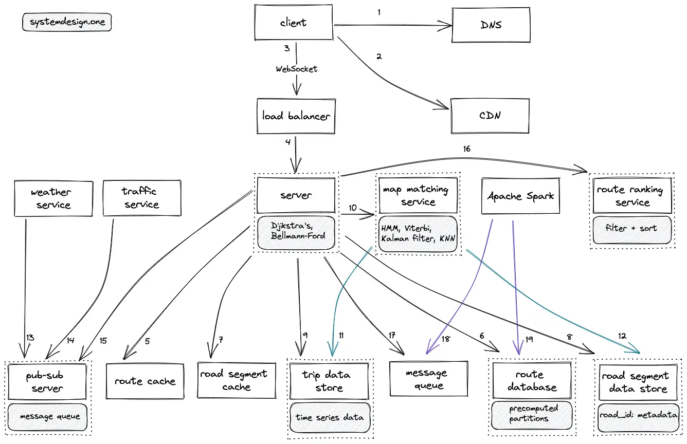 System Design Interview Cheat Sheet - System Design