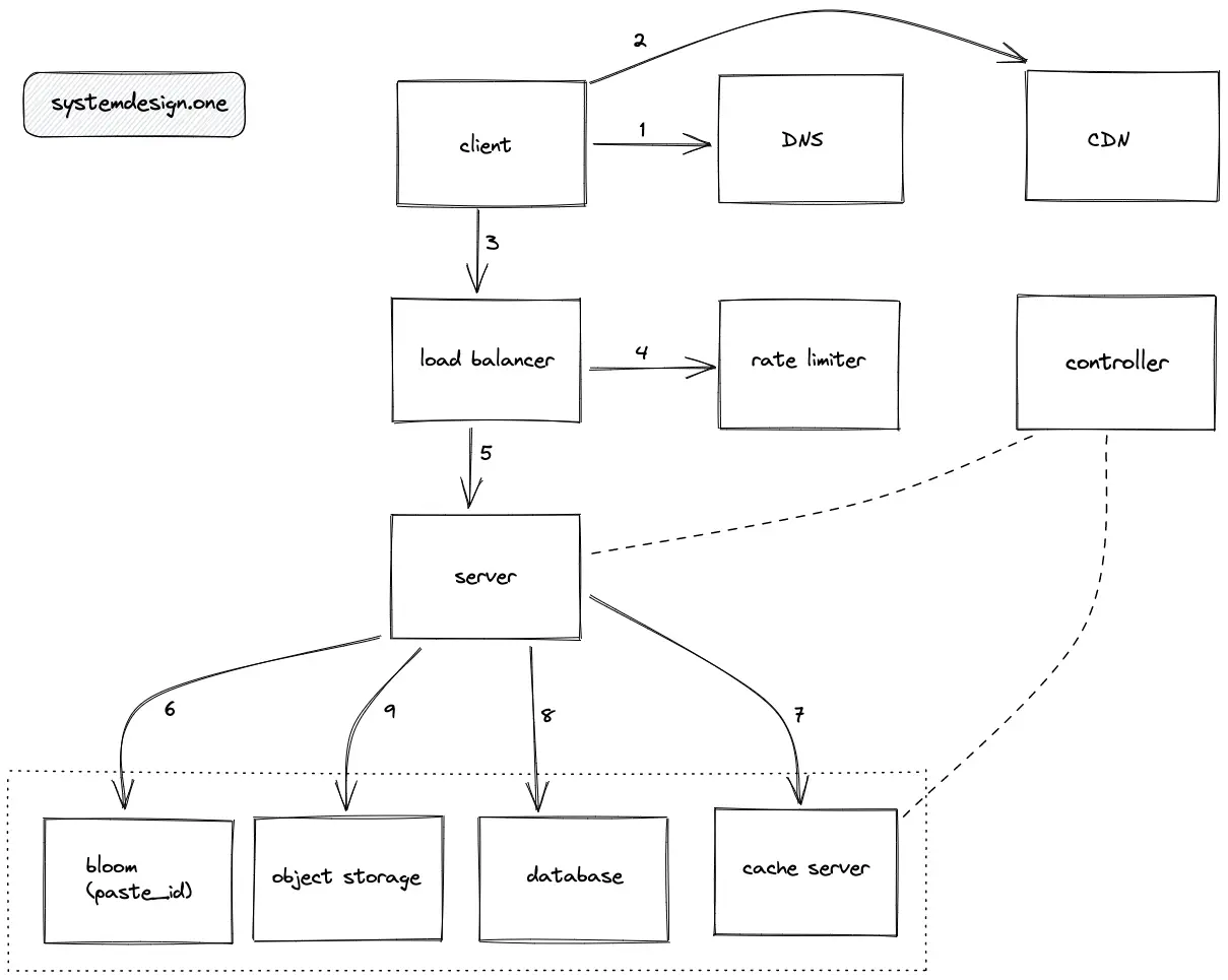 System Design Interview Cheat Sheet - System Design