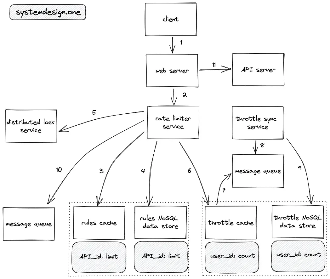 System Design Interview Cheat Sheet - System Design