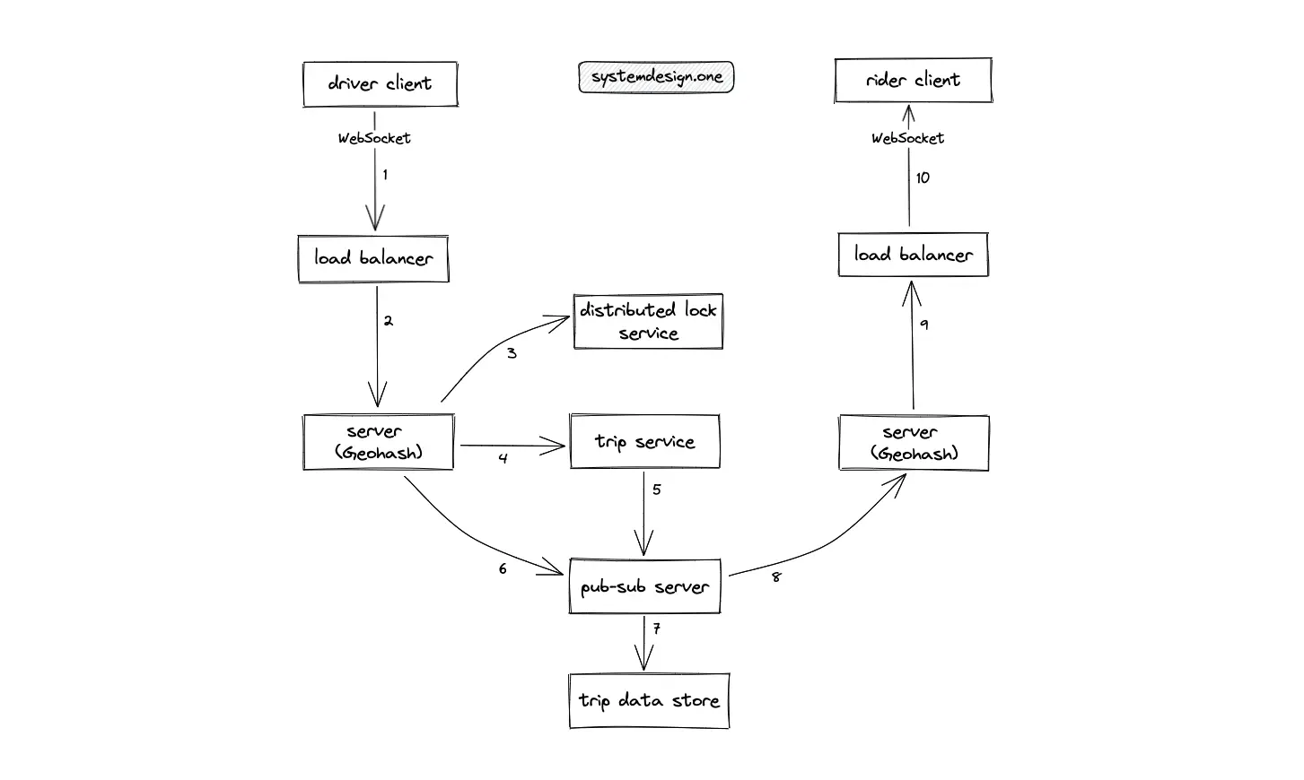 System Design Interview Cheat Sheet - System Design