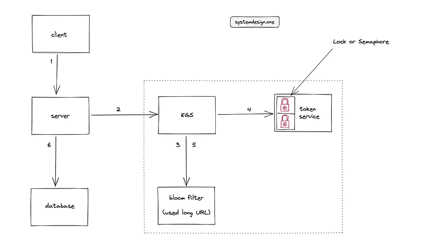 Turning GitHub Into A URL Shortening Service